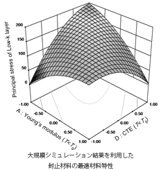大規模シミュレーション結果を利用した封止材料の最適材料特性の探索